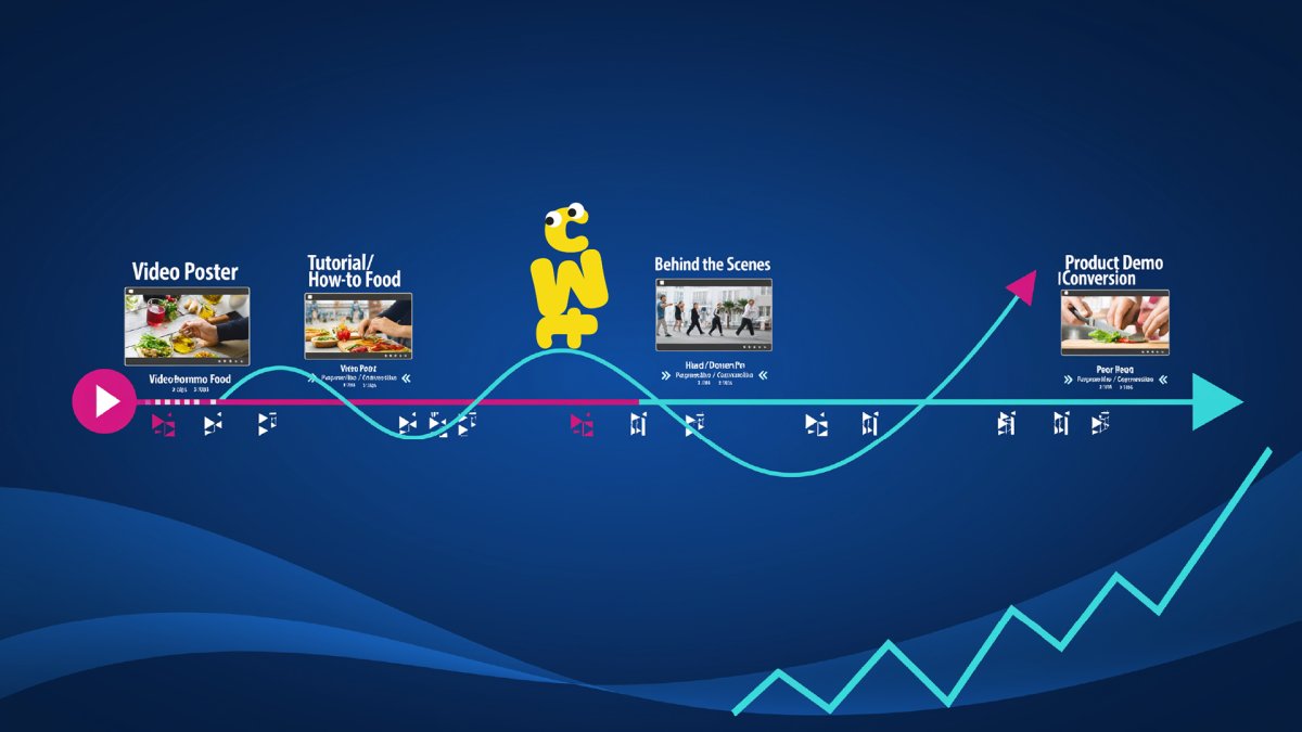 Collage di quattro schermi che mostrano diversi formati video (Testimonianza, Tutorial, Manifesto, Demo). Sono collegati da frecce che convergono verso un punto centrale (Mtec).
