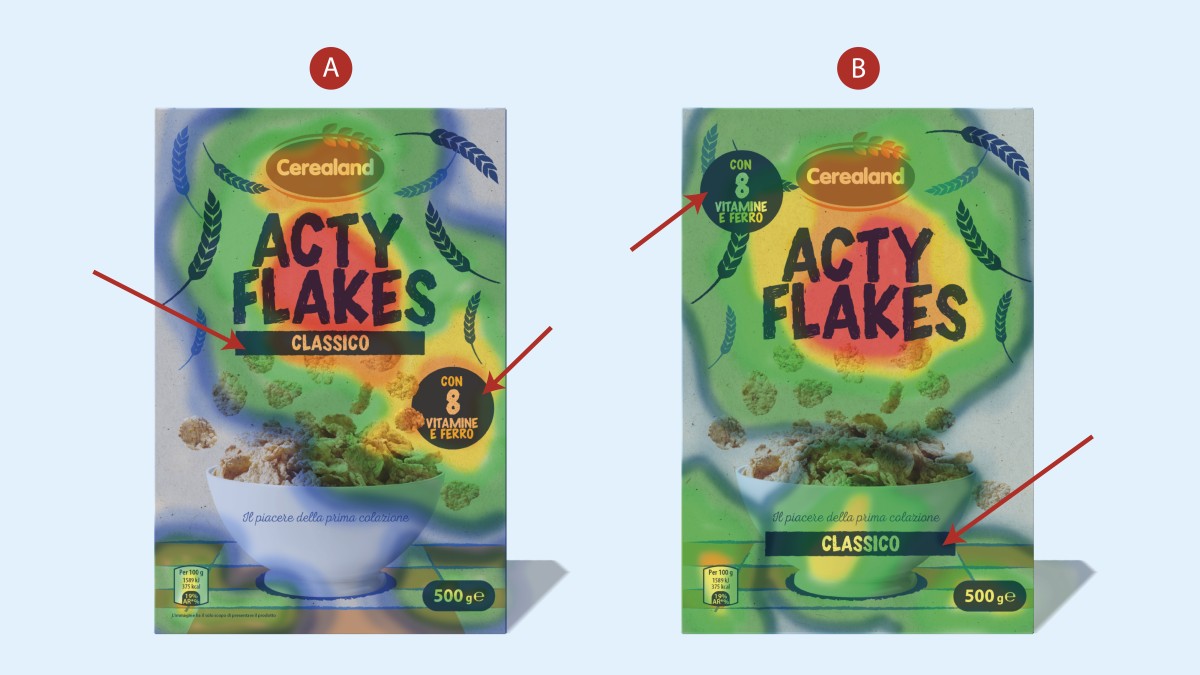 Un confronto grafico tra due versioni dello stesso packaging di cereali ("Acty Flakes"). Sopra i pack è sovrapposta una heatmap (mappa di calore) che mostra dove si concentra l'attenzione dell'occhio: nella versione B, grazie a un riposizionamento strategico dei benefit ("Con 8 vitamine"), l'occhio cade esattamente dove il brand vuole.